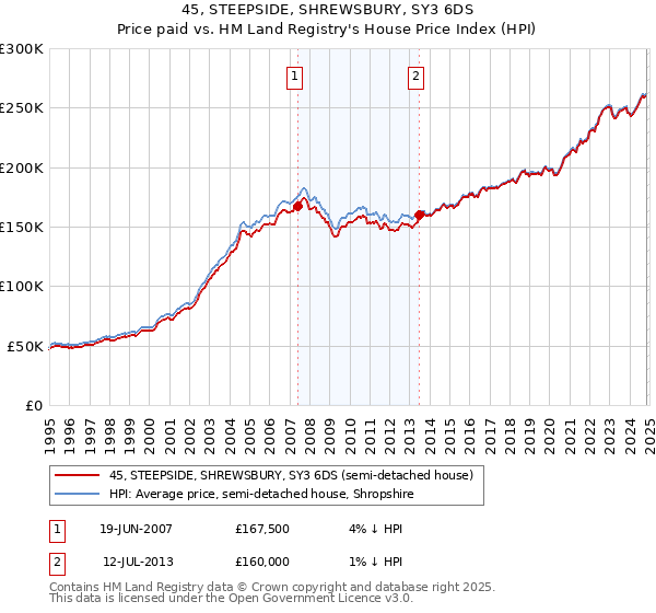 45, STEEPSIDE, SHREWSBURY, SY3 6DS: Price paid vs HM Land Registry's House Price Index