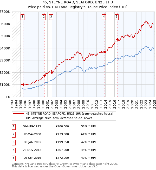 45, STEYNE ROAD, SEAFORD, BN25 1HU: Price paid vs HM Land Registry's House Price Index