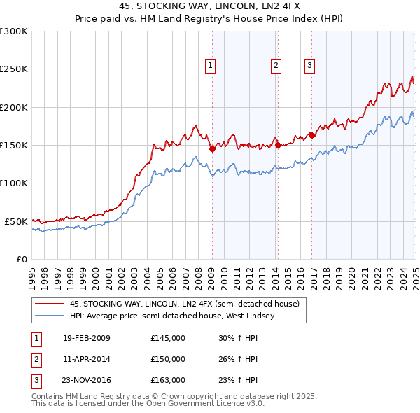 45, STOCKING WAY, LINCOLN, LN2 4FX: Price paid vs HM Land Registry's House Price Index