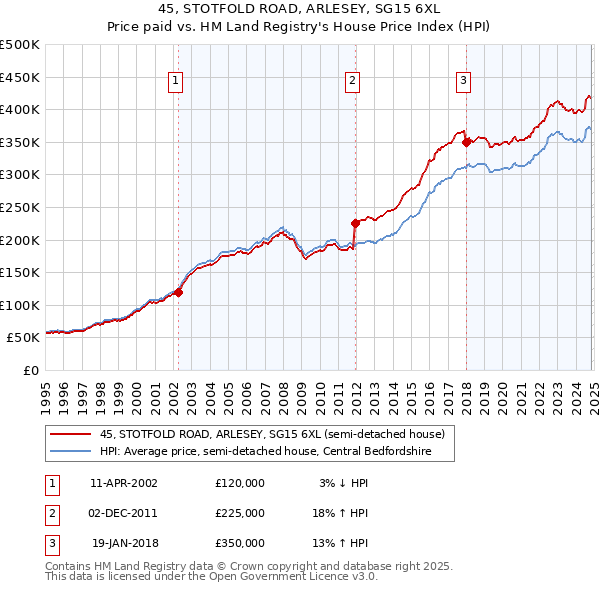 45, STOTFOLD ROAD, ARLESEY, SG15 6XL: Price paid vs HM Land Registry's House Price Index