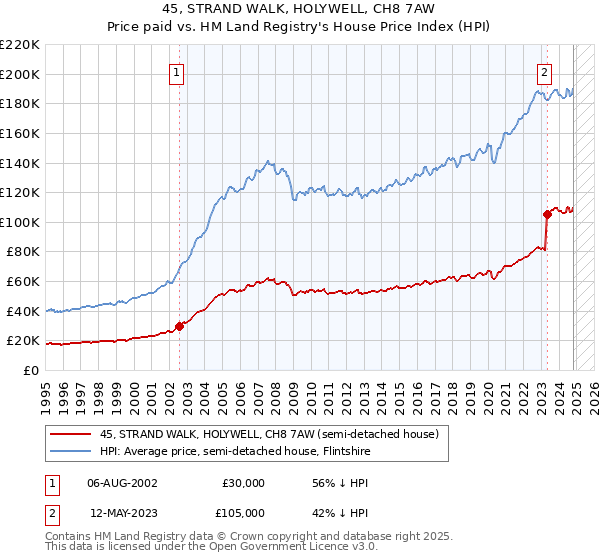 45, STRAND WALK, HOLYWELL, CH8 7AW: Price paid vs HM Land Registry's House Price Index