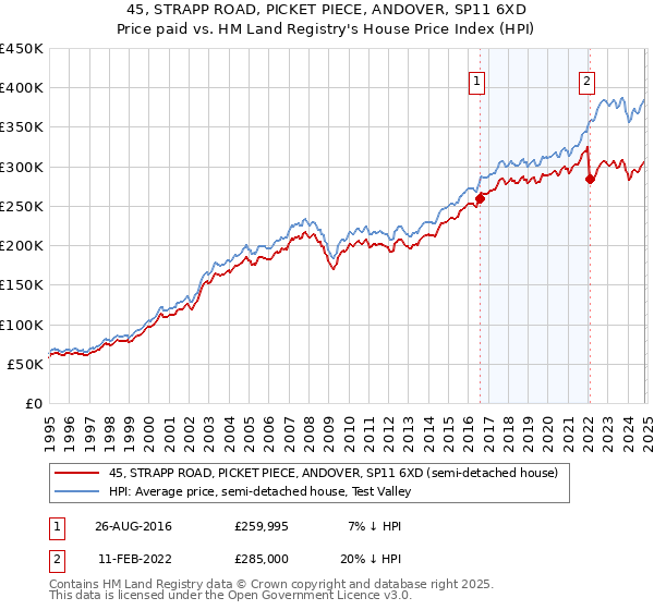 45, STRAPP ROAD, PICKET PIECE, ANDOVER, SP11 6XD: Price paid vs HM Land Registry's House Price Index