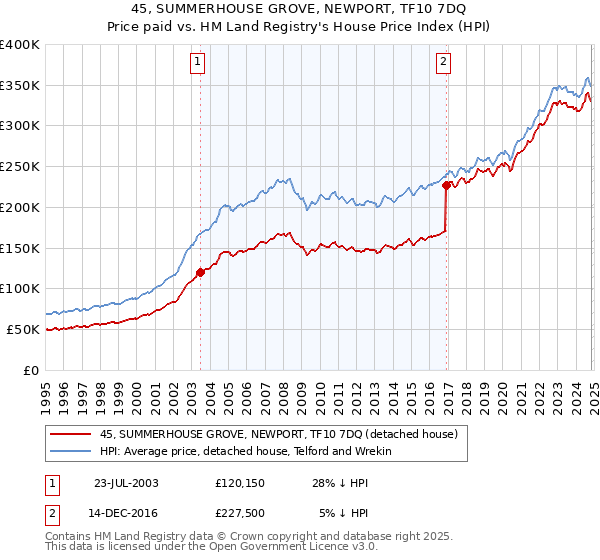 45, SUMMERHOUSE GROVE, NEWPORT, TF10 7DQ: Price paid vs HM Land Registry's House Price Index