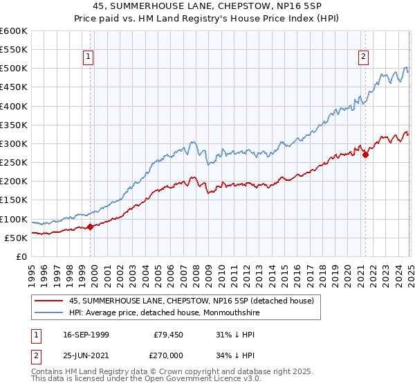 45, SUMMERHOUSE LANE, CHEPSTOW, NP16 5SP: Price paid vs HM Land Registry's House Price Index