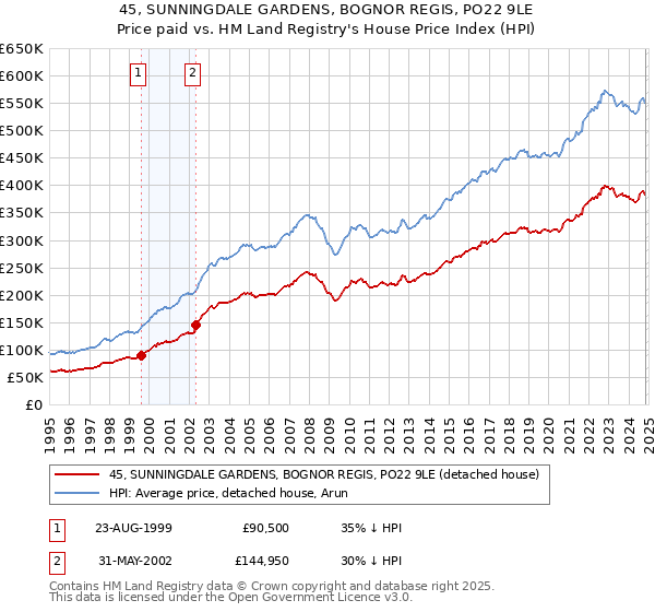 45, SUNNINGDALE GARDENS, BOGNOR REGIS, PO22 9LE: Price paid vs HM Land Registry's House Price Index