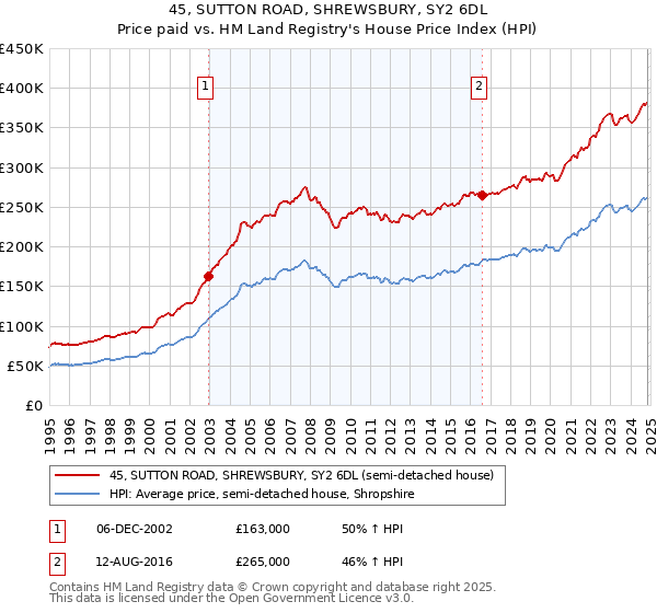 45, SUTTON ROAD, SHREWSBURY, SY2 6DL: Price paid vs HM Land Registry's House Price Index