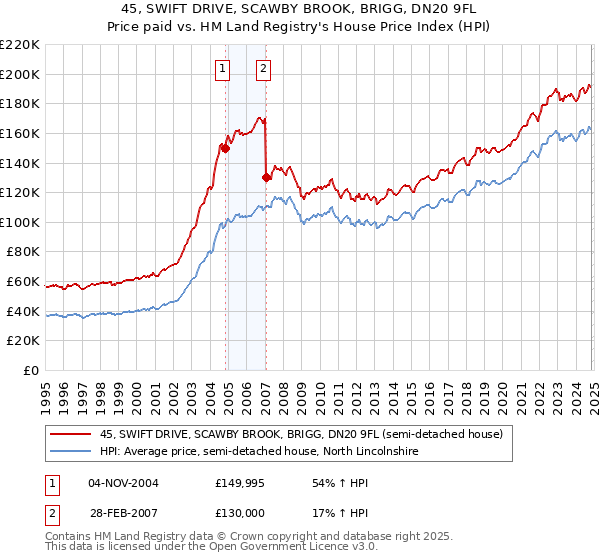 45, SWIFT DRIVE, SCAWBY BROOK, BRIGG, DN20 9FL: Price paid vs HM Land Registry's House Price Index