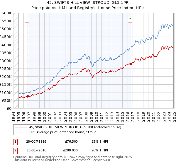 45, SWIFTS HILL VIEW, STROUD, GL5 1PR: Price paid vs HM Land Registry's House Price Index