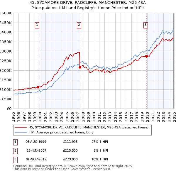 45, SYCAMORE DRIVE, RADCLIFFE, MANCHESTER, M26 4SA: Price paid vs HM Land Registry's House Price Index