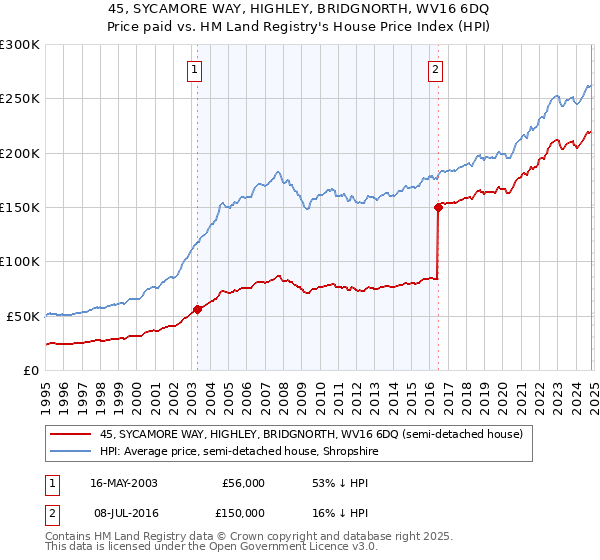 45, SYCAMORE WAY, HIGHLEY, BRIDGNORTH, WV16 6DQ: Price paid vs HM Land Registry's House Price Index