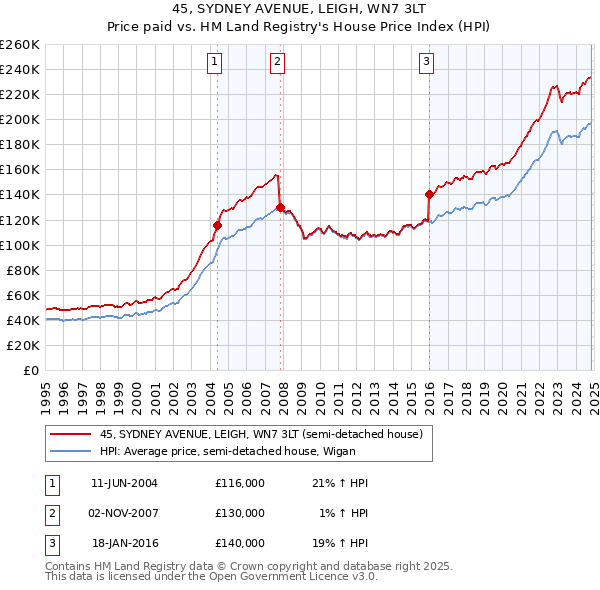 45, SYDNEY AVENUE, LEIGH, WN7 3LT: Price paid vs HM Land Registry's House Price Index