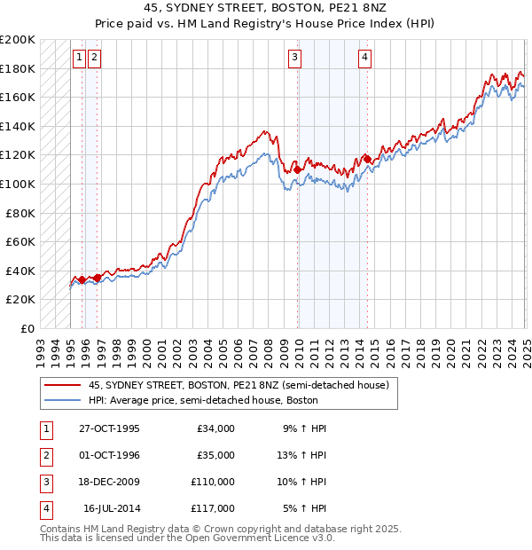 45, SYDNEY STREET, BOSTON, PE21 8NZ: Price paid vs HM Land Registry's House Price Index