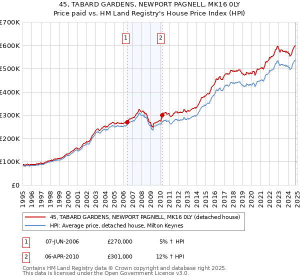 45, TABARD GARDENS, NEWPORT PAGNELL, MK16 0LY: Price paid vs HM Land Registry's House Price Index