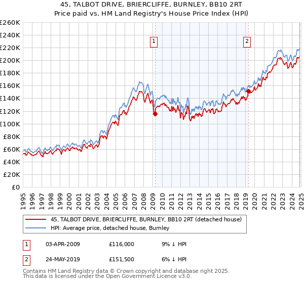 45, TALBOT DRIVE, BRIERCLIFFE, BURNLEY, BB10 2RT: Price paid vs HM Land Registry's House Price Index