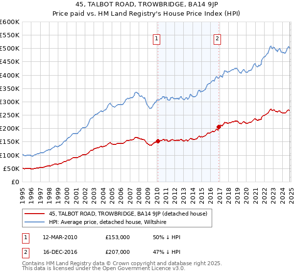 45, TALBOT ROAD, TROWBRIDGE, BA14 9JP: Price paid vs HM Land Registry's House Price Index