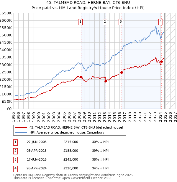 45, TALMEAD ROAD, HERNE BAY, CT6 6NU: Price paid vs HM Land Registry's House Price Index