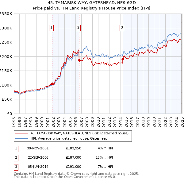 45, TAMARISK WAY, GATESHEAD, NE9 6GD: Price paid vs HM Land Registry's House Price Index