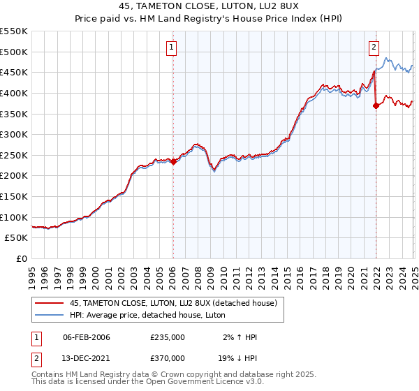 45, TAMETON CLOSE, LUTON, LU2 8UX: Price paid vs HM Land Registry's House Price Index