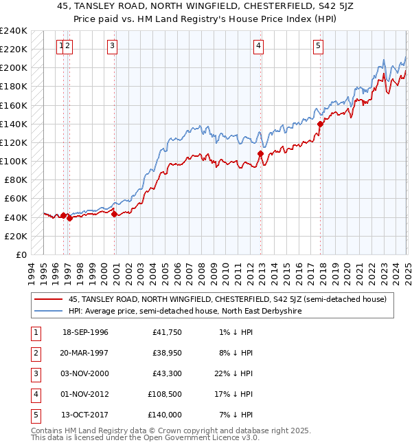 45, TANSLEY ROAD, NORTH WINGFIELD, CHESTERFIELD, S42 5JZ: Price paid vs HM Land Registry's House Price Index