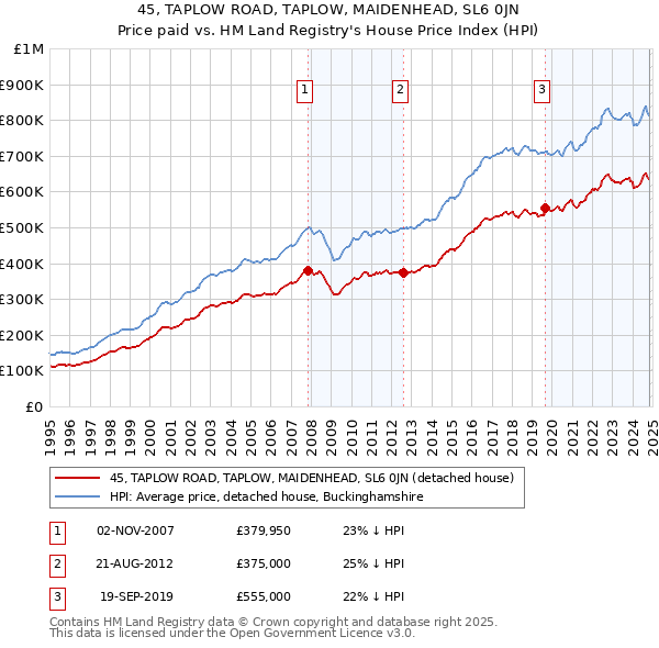 45, TAPLOW ROAD, TAPLOW, MAIDENHEAD, SL6 0JN: Price paid vs HM Land Registry's House Price Index