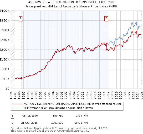 45, TAW VIEW, FREMINGTON, BARNSTAPLE, EX31 2NL: Price paid vs HM Land Registry's House Price Index