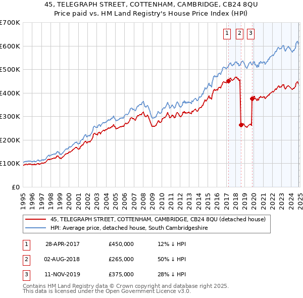 45, TELEGRAPH STREET, COTTENHAM, CAMBRIDGE, CB24 8QU: Price paid vs HM Land Registry's House Price Index