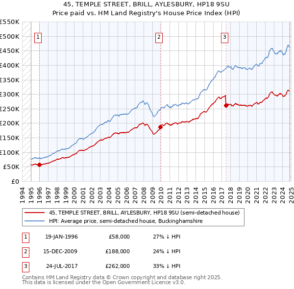 45, TEMPLE STREET, BRILL, AYLESBURY, HP18 9SU: Price paid vs HM Land Registry's House Price Index