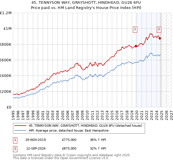 45, TENNYSON WAY, GRAYSHOTT, HINDHEAD, GU26 6FU: Price paid vs HM Land Registry's House Price Index