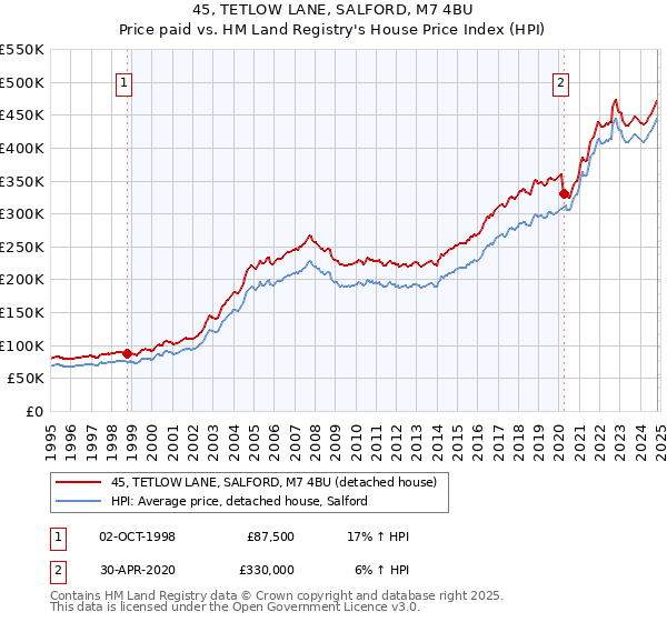 45, TETLOW LANE, SALFORD, M7 4BU: Price paid vs HM Land Registry's House Price Index