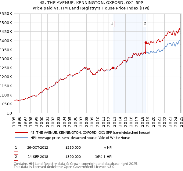 45, THE AVENUE, KENNINGTON, OXFORD, OX1 5PP: Price paid vs HM Land Registry's House Price Index