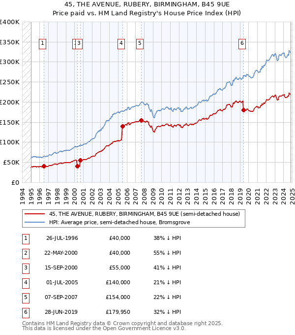 45, THE AVENUE, RUBERY, BIRMINGHAM, B45 9UE: Price paid vs HM Land Registry's House Price Index