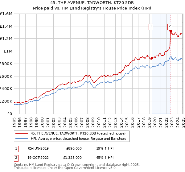 45, THE AVENUE, TADWORTH, KT20 5DB: Price paid vs HM Land Registry's House Price Index