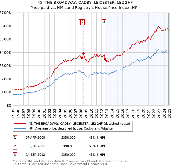 45, THE BROADWAY, OADBY, LEICESTER, LE2 2HF: Price paid vs HM Land Registry's House Price Index