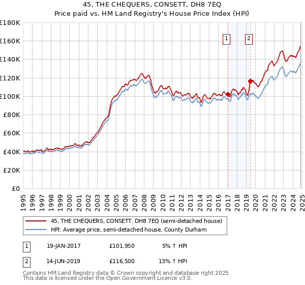 45, THE CHEQUERS, CONSETT, DH8 7EQ: Price paid vs HM Land Registry's House Price Index