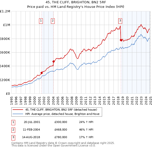 45, THE CLIFF, BRIGHTON, BN2 5RF: Price paid vs HM Land Registry's House Price Index