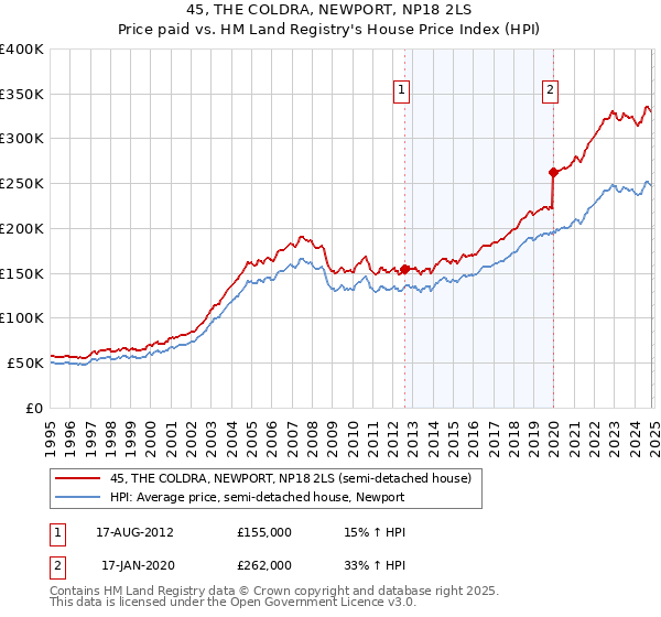 45, THE COLDRA, NEWPORT, NP18 2LS: Price paid vs HM Land Registry's House Price Index