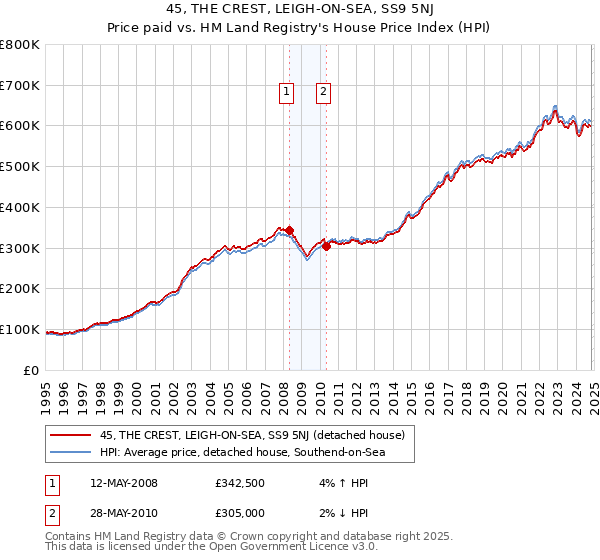 45, THE CREST, LEIGH-ON-SEA, SS9 5NJ: Price paid vs HM Land Registry's House Price Index