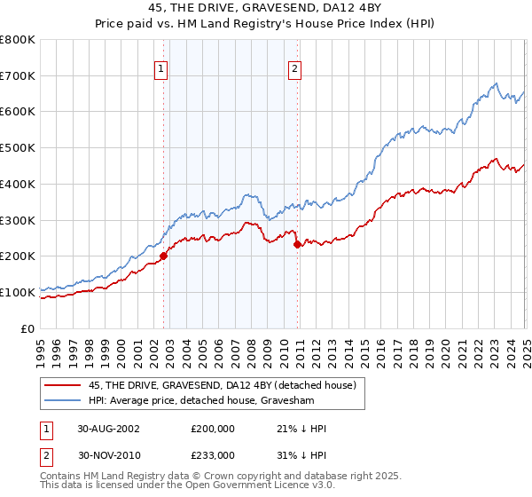 45, THE DRIVE, GRAVESEND, DA12 4BY: Price paid vs HM Land Registry's House Price Index