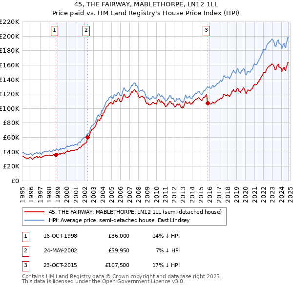 45, THE FAIRWAY, MABLETHORPE, LN12 1LL: Price paid vs HM Land Registry's House Price Index