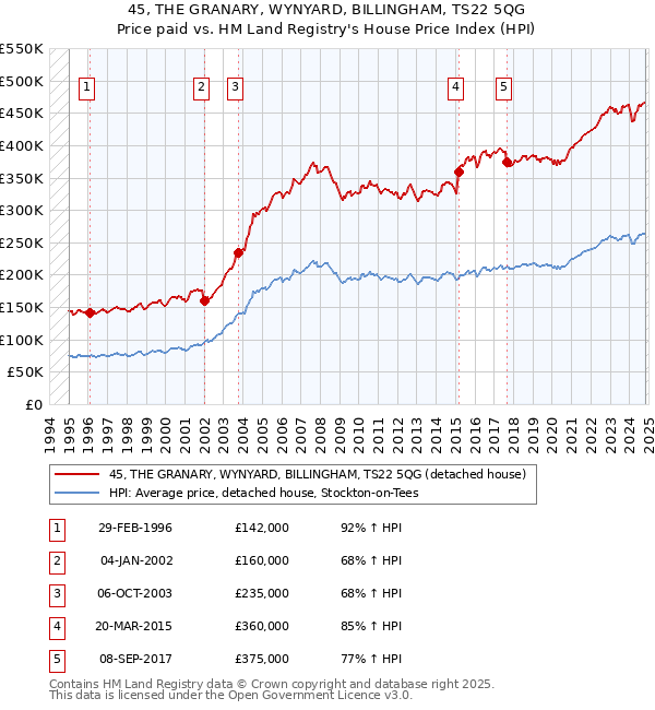 45, THE GRANARY, WYNYARD, BILLINGHAM, TS22 5QG: Price paid vs HM Land Registry's House Price Index