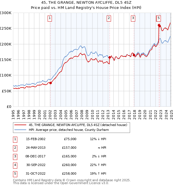 45, THE GRANGE, NEWTON AYCLIFFE, DL5 4SZ: Price paid vs HM Land Registry's House Price Index