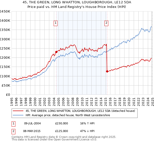 45, THE GREEN, LONG WHATTON, LOUGHBOROUGH, LE12 5DA: Price paid vs HM Land Registry's House Price Index