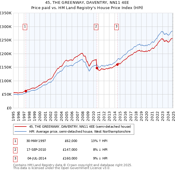 45, THE GREENWAY, DAVENTRY, NN11 4EE: Price paid vs HM Land Registry's House Price Index