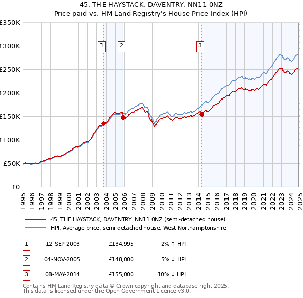 45, THE HAYSTACK, DAVENTRY, NN11 0NZ: Price paid vs HM Land Registry's House Price Index