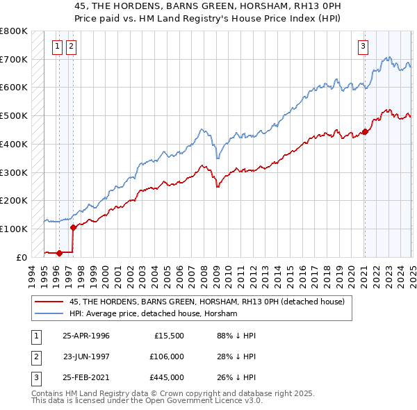 45, THE HORDENS, BARNS GREEN, HORSHAM, RH13 0PH: Price paid vs HM Land Registry's House Price Index