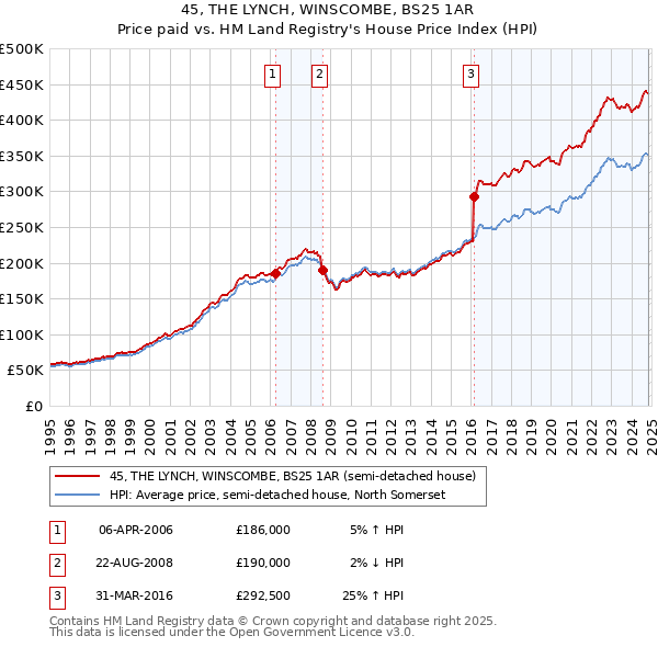 45, THE LYNCH, WINSCOMBE, BS25 1AR: Price paid vs HM Land Registry's House Price Index