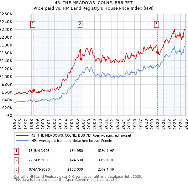 45, THE MEADOWS, COLNE, BB8 7ET: Price paid vs HM Land Registry's House Price Index