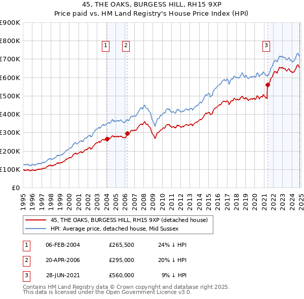 45, THE OAKS, BURGESS HILL, RH15 9XP: Price paid vs HM Land Registry's House Price Index