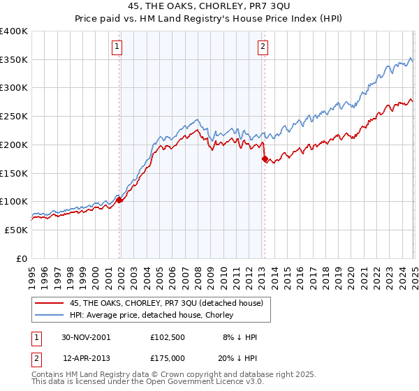 45, THE OAKS, CHORLEY, PR7 3QU: Price paid vs HM Land Registry's House Price Index