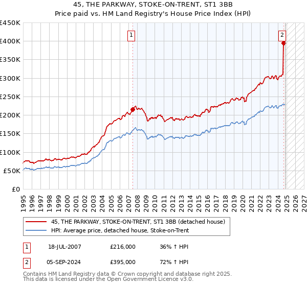 45, THE PARKWAY, STOKE-ON-TRENT, ST1 3BB: Price paid vs HM Land Registry's House Price Index